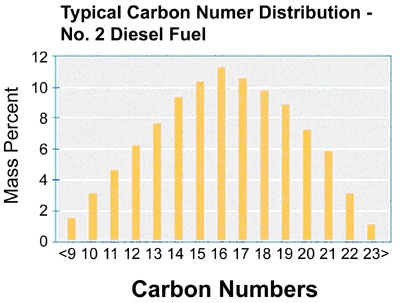 Diesel Fuel Carbon Chart